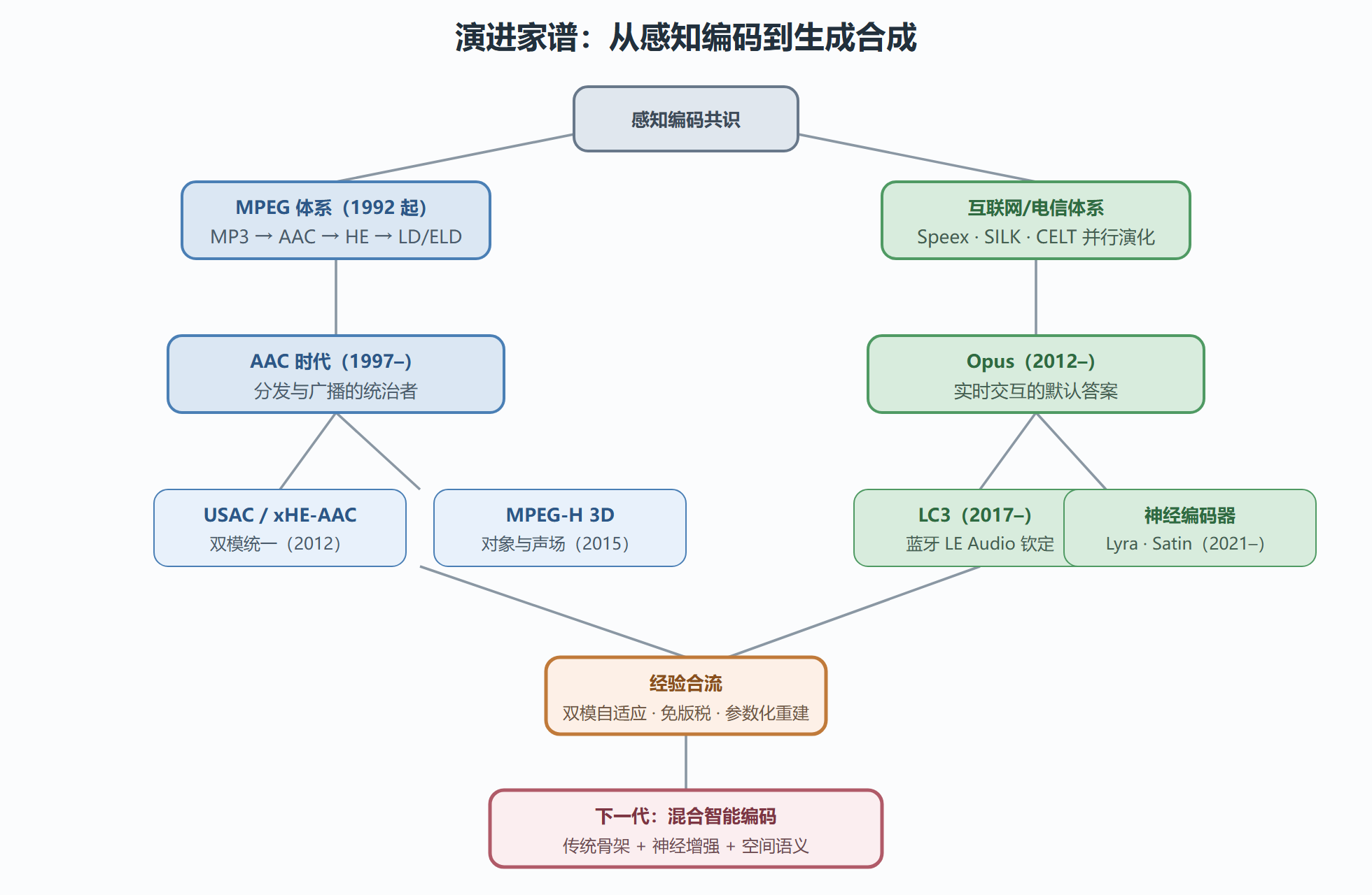 图：音频编码三十年演进家谱