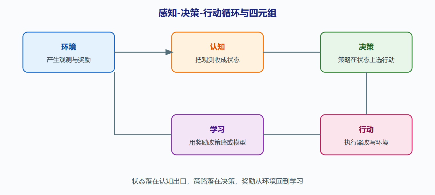 图：智能体坐标系总览