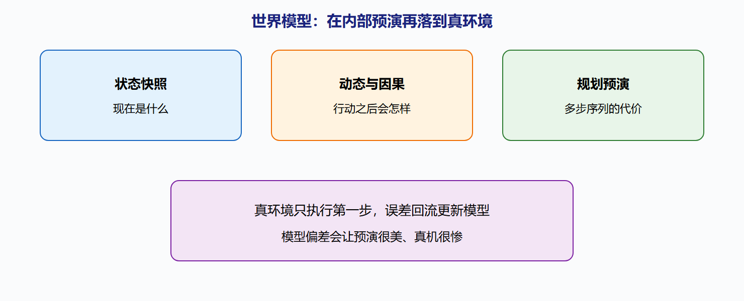 图：快照、动态与规划预演