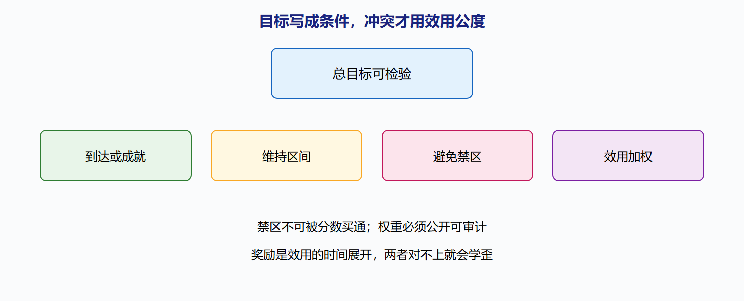 图：目标层次与效用权衡
