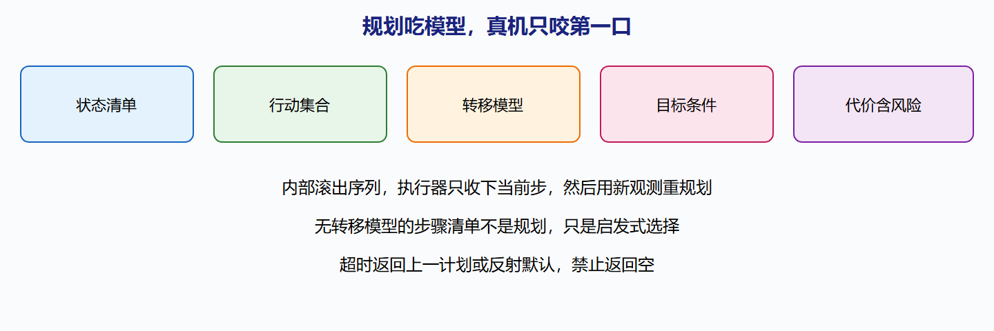 图:规划五要素与在线只取第一步