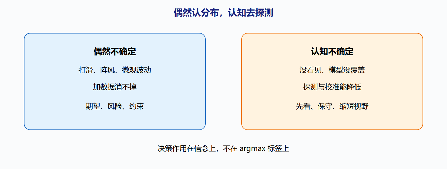 图：两类不确定两条对策