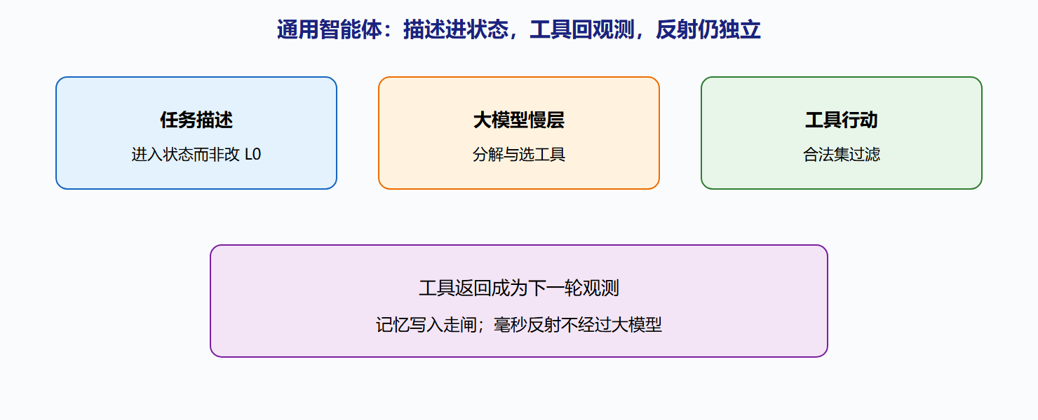 图:大模型坐慢层,工具返回当观测