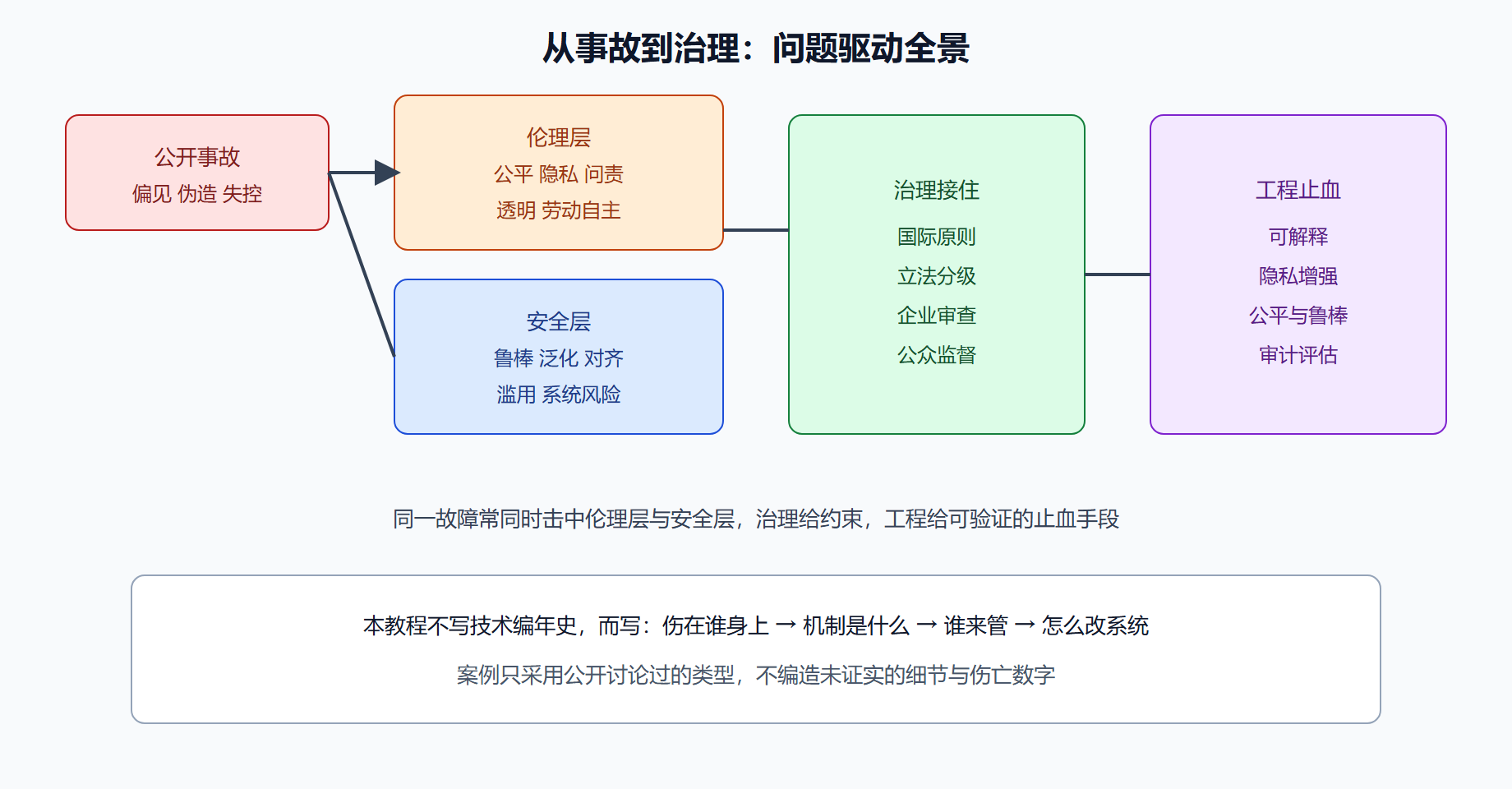 图 事故如何穿过伦理与安全两层