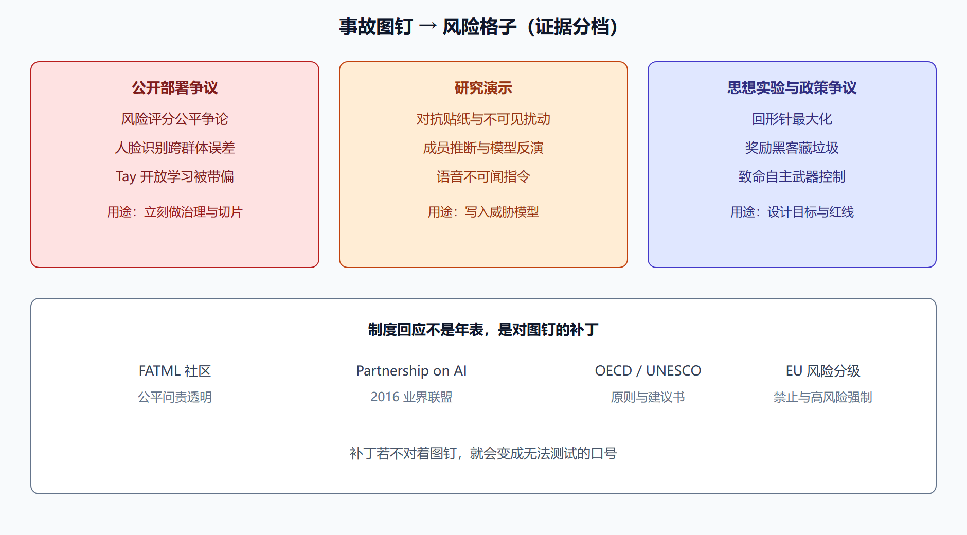 图 事故图钉与风险格子