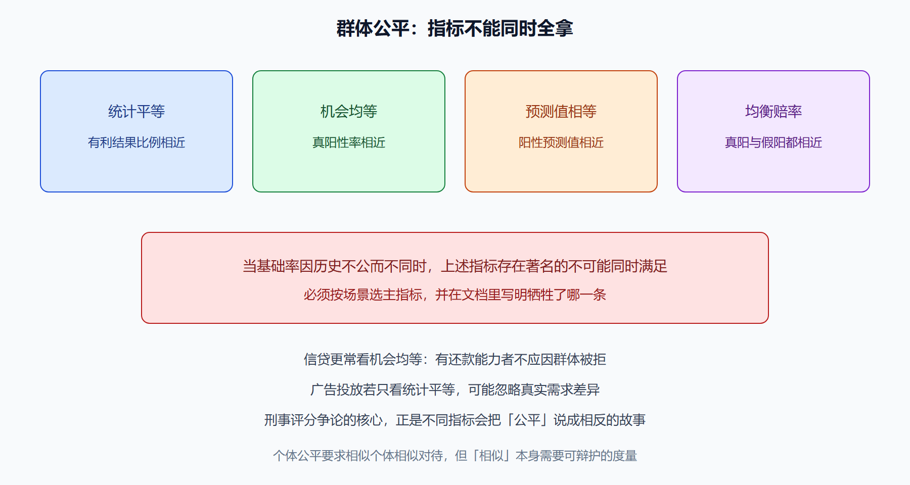 图 公平指标互相卡住