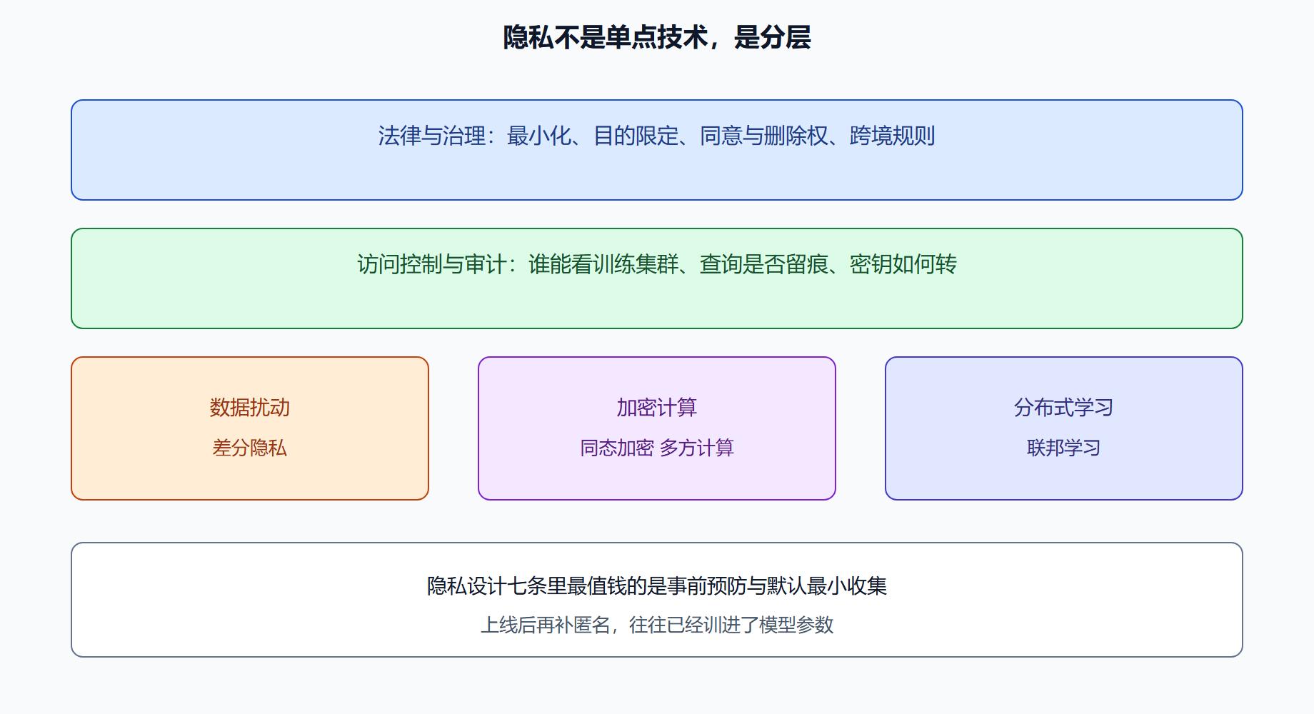图 隐私增强技术怎么叠