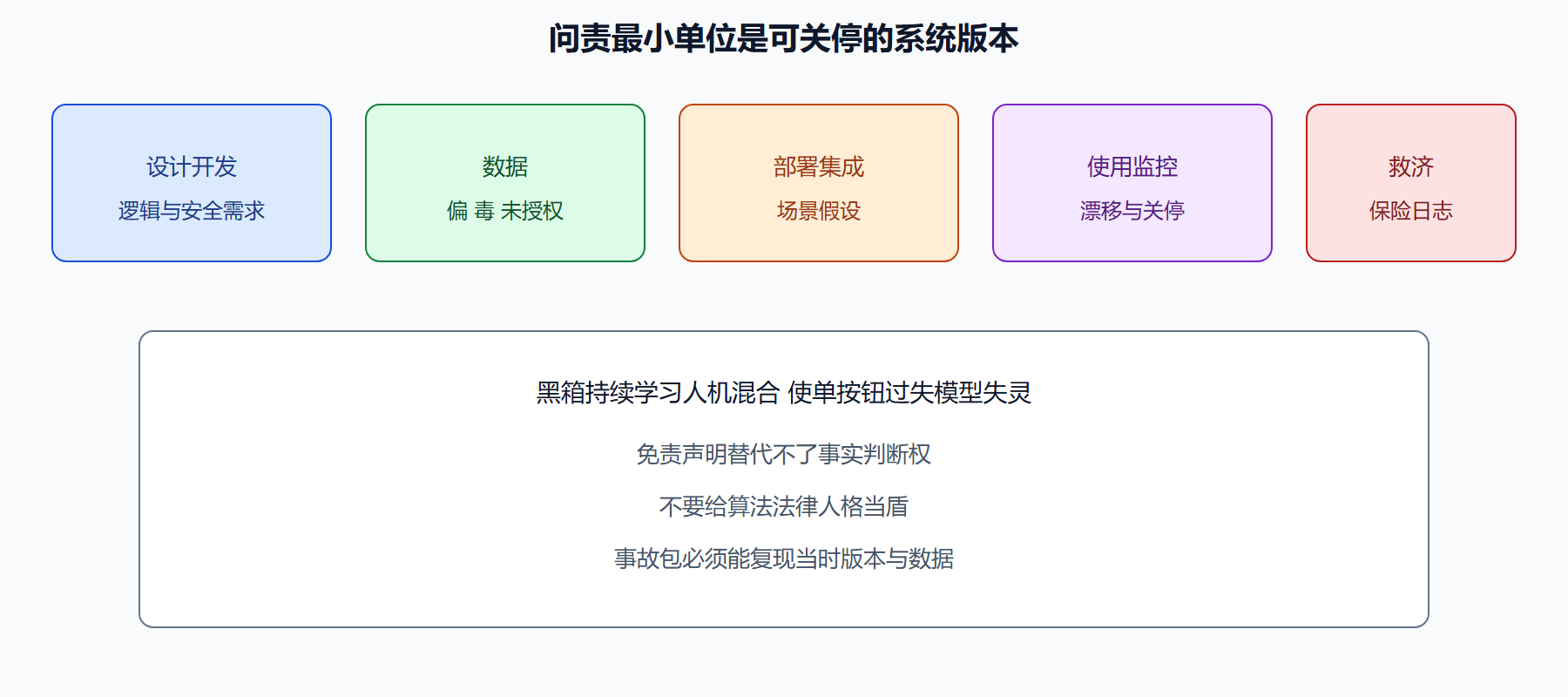 图 责任沿生命周期而不是落在权重文件