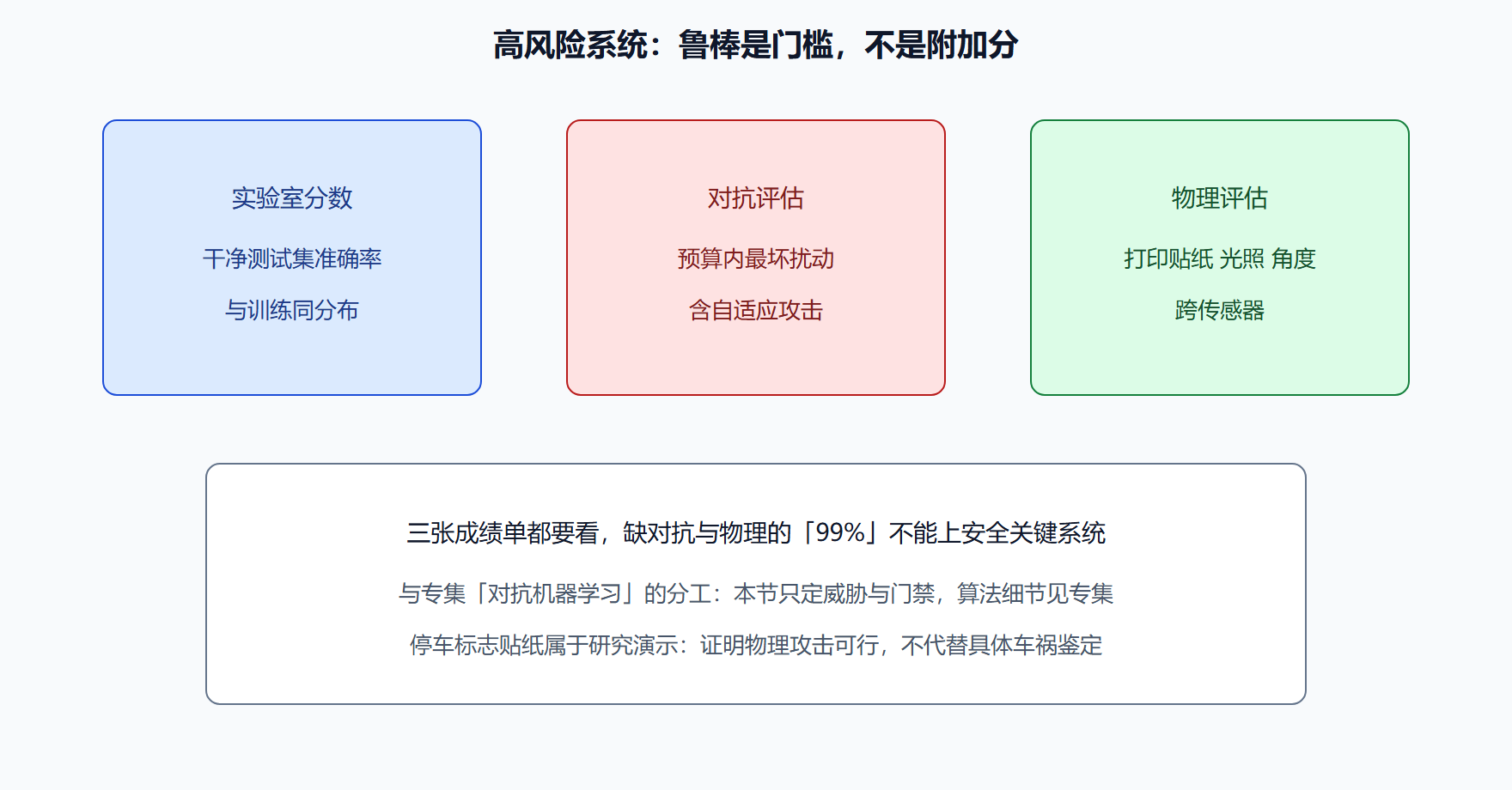 图 干净精度与鲁棒的权衡