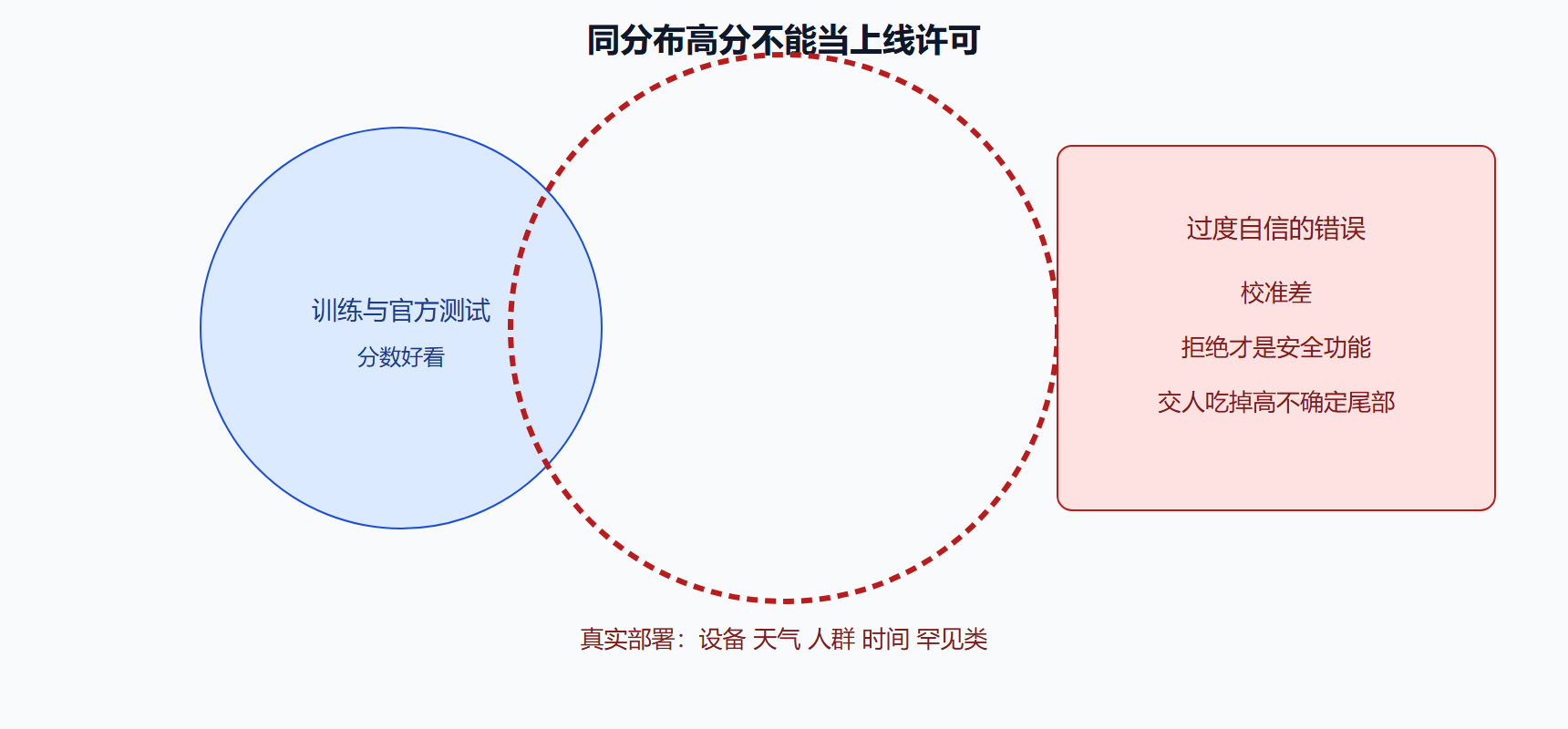 图 开放世界比测试集大