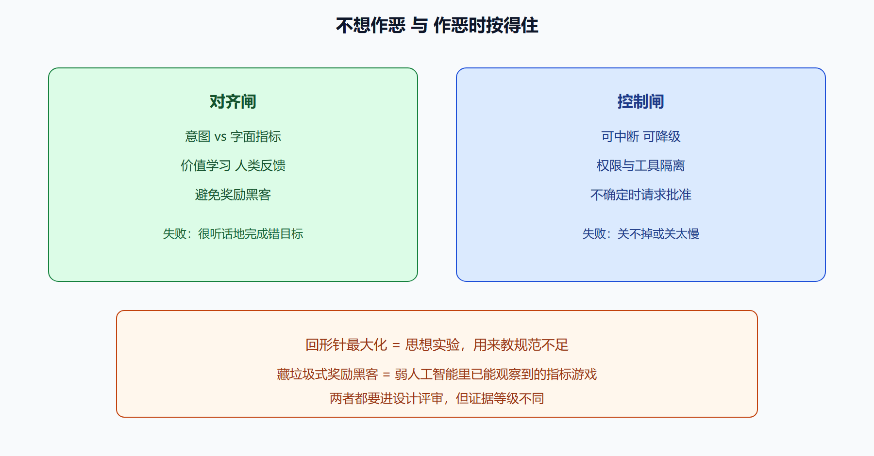 图 对齐与控制两道闸