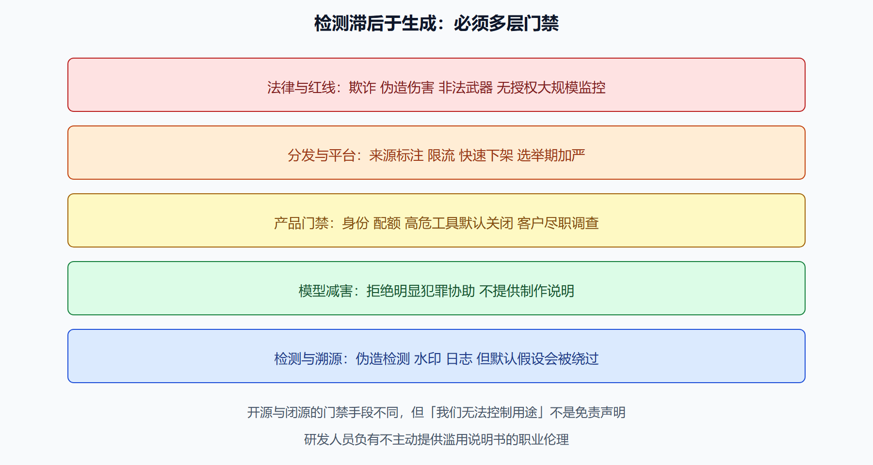 图 滥用应对必须多层