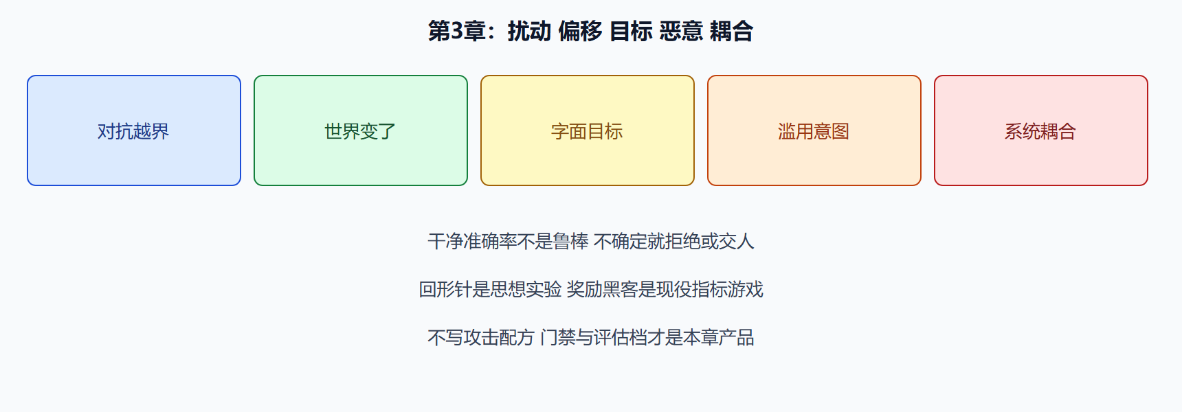 图 安全失效五条路径