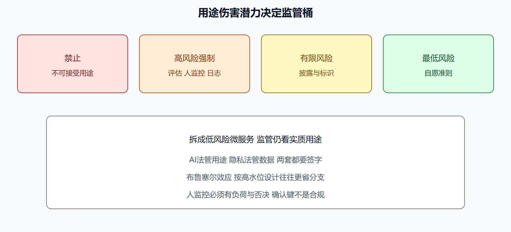 图 风险分级不是架构游戏