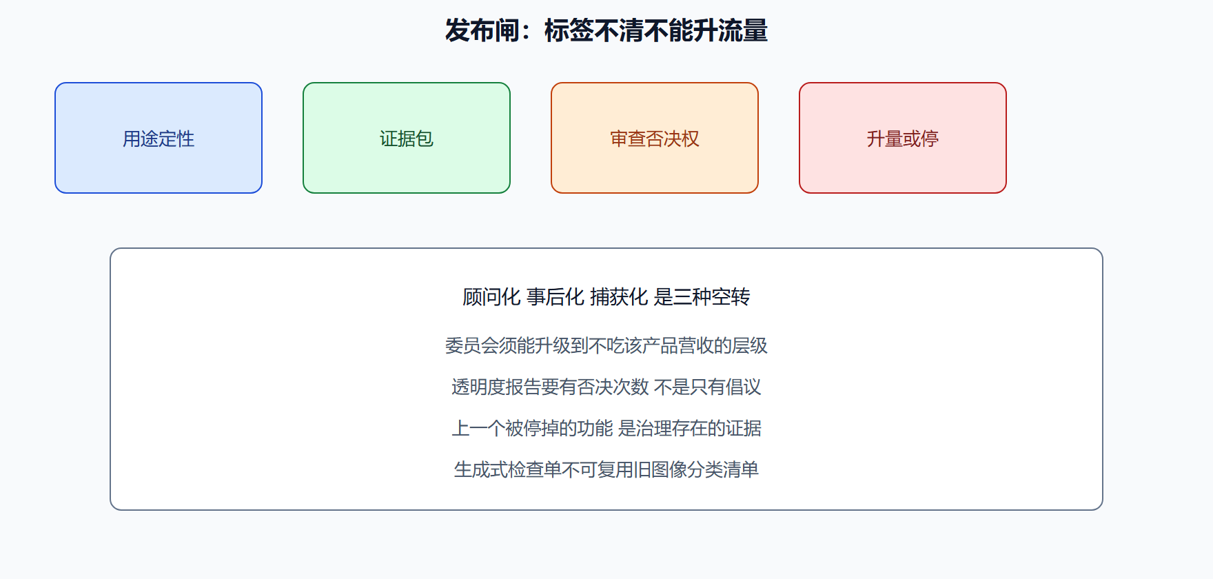 图 企业治理闸门必须能挡住升量
