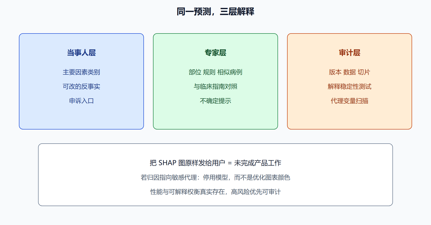 图 解释交付要分层
