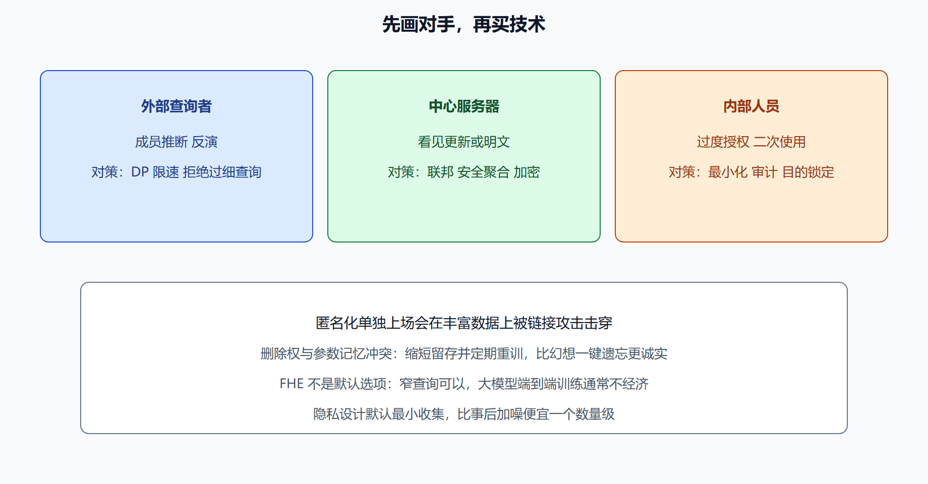 图 威胁模型决定选型