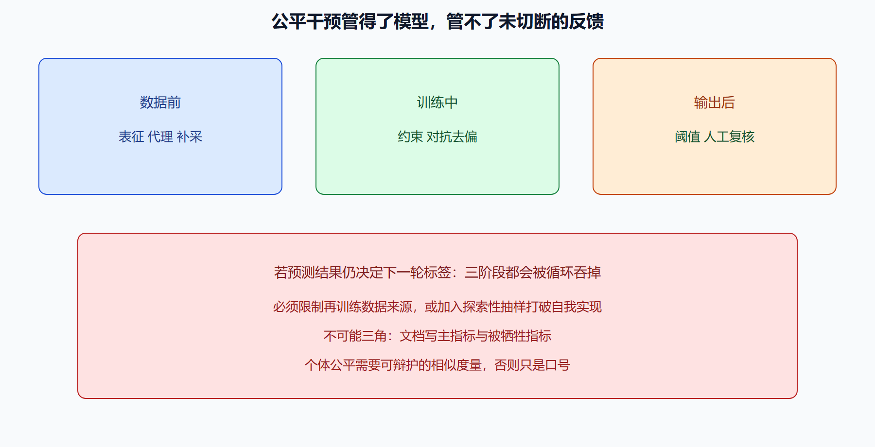 图 三阶段止血与残留