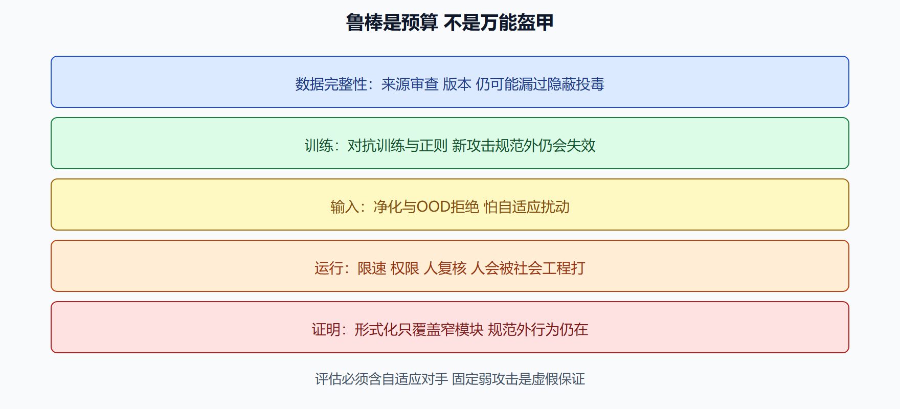 图 纵深防御每层都会被绕过
