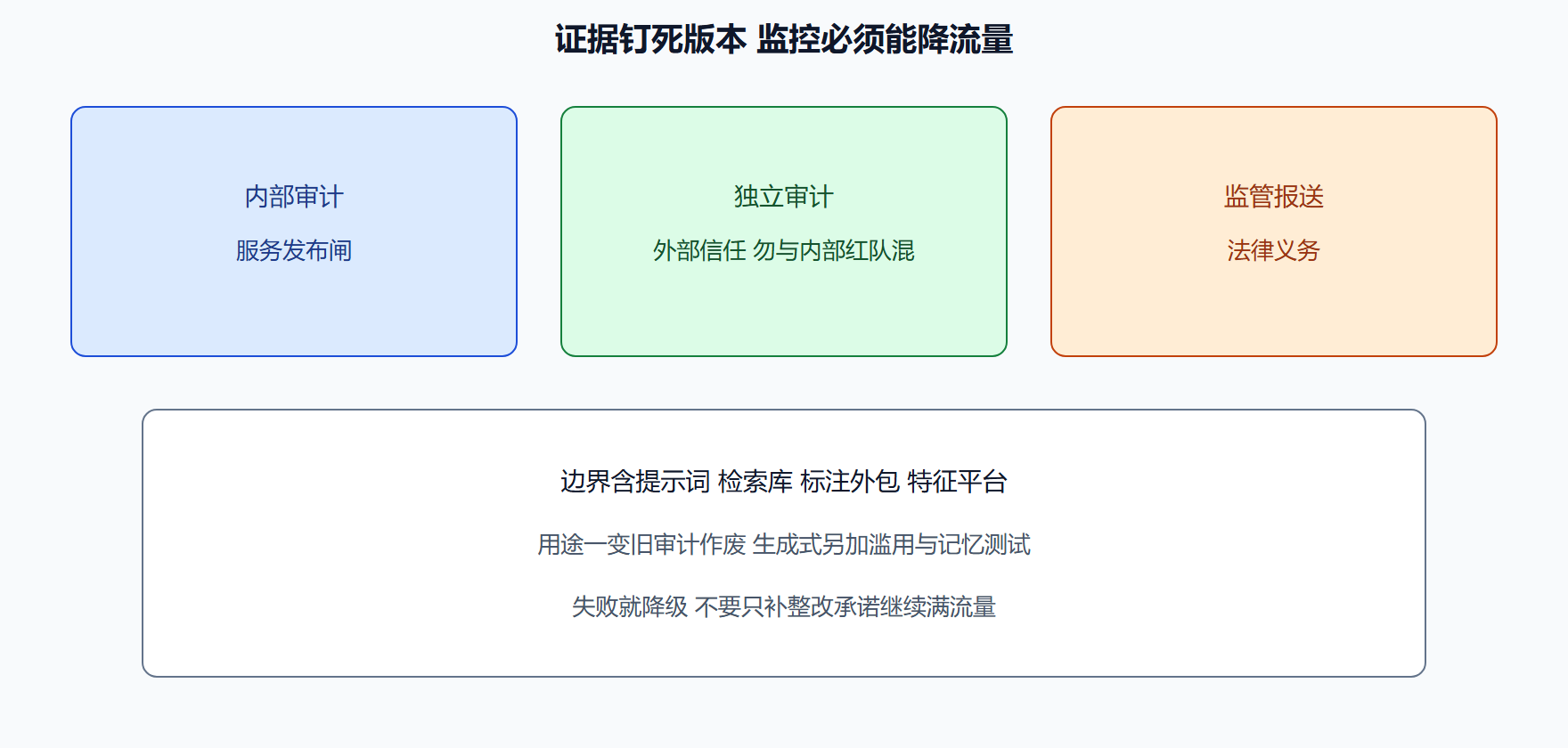 图 审计验的是可复现的系统