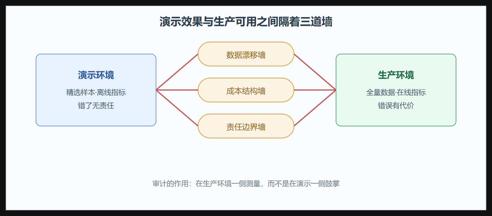 图:演示与生产之间的三道墙