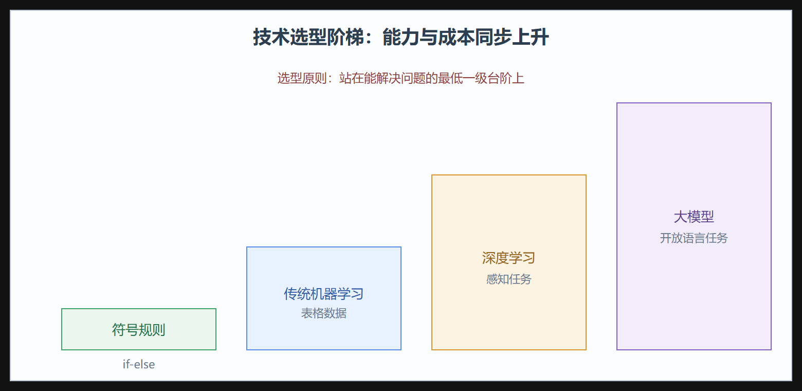 图:选型阶梯