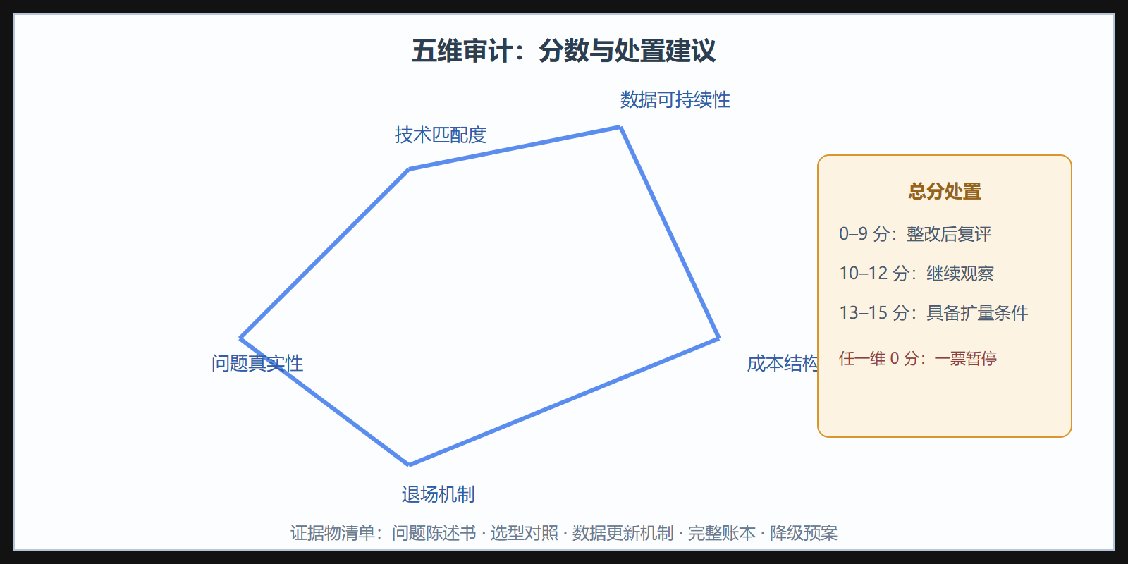 图：五维雷达与结论分区