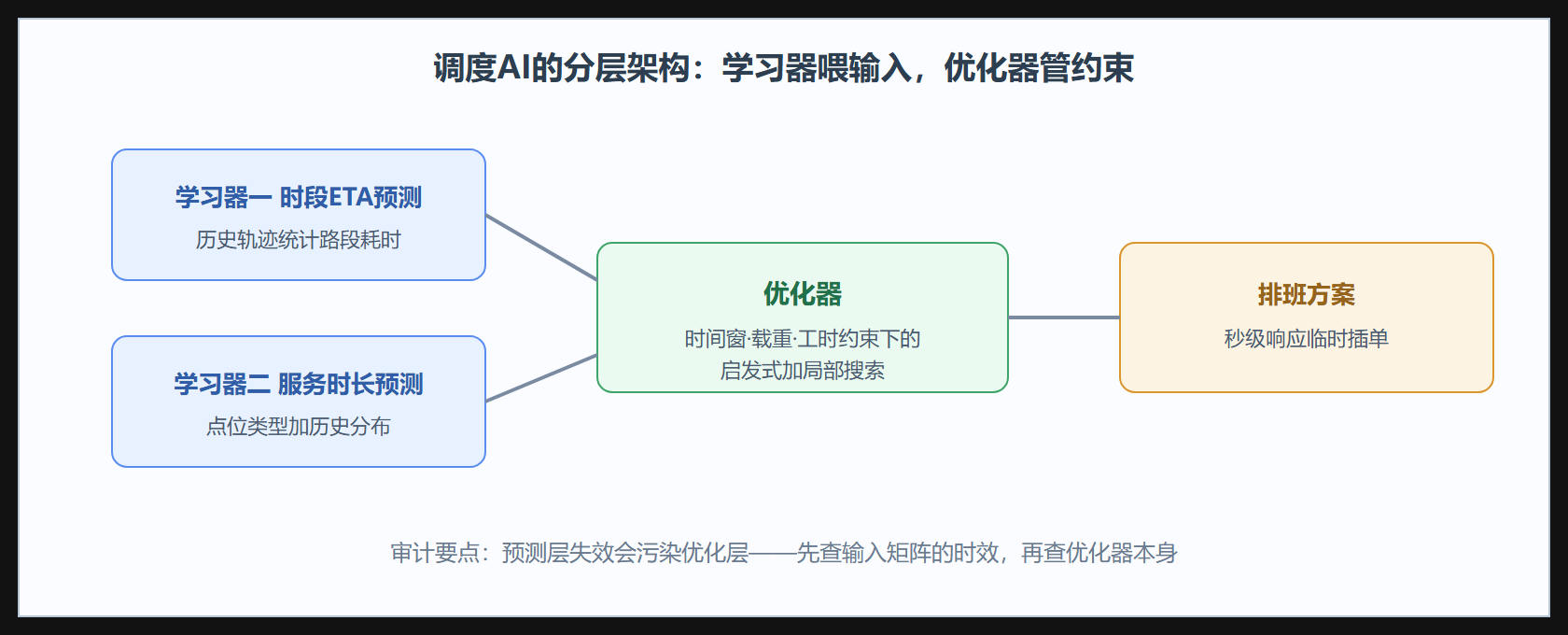 图：调度系统里"学"与"优"的分层架构