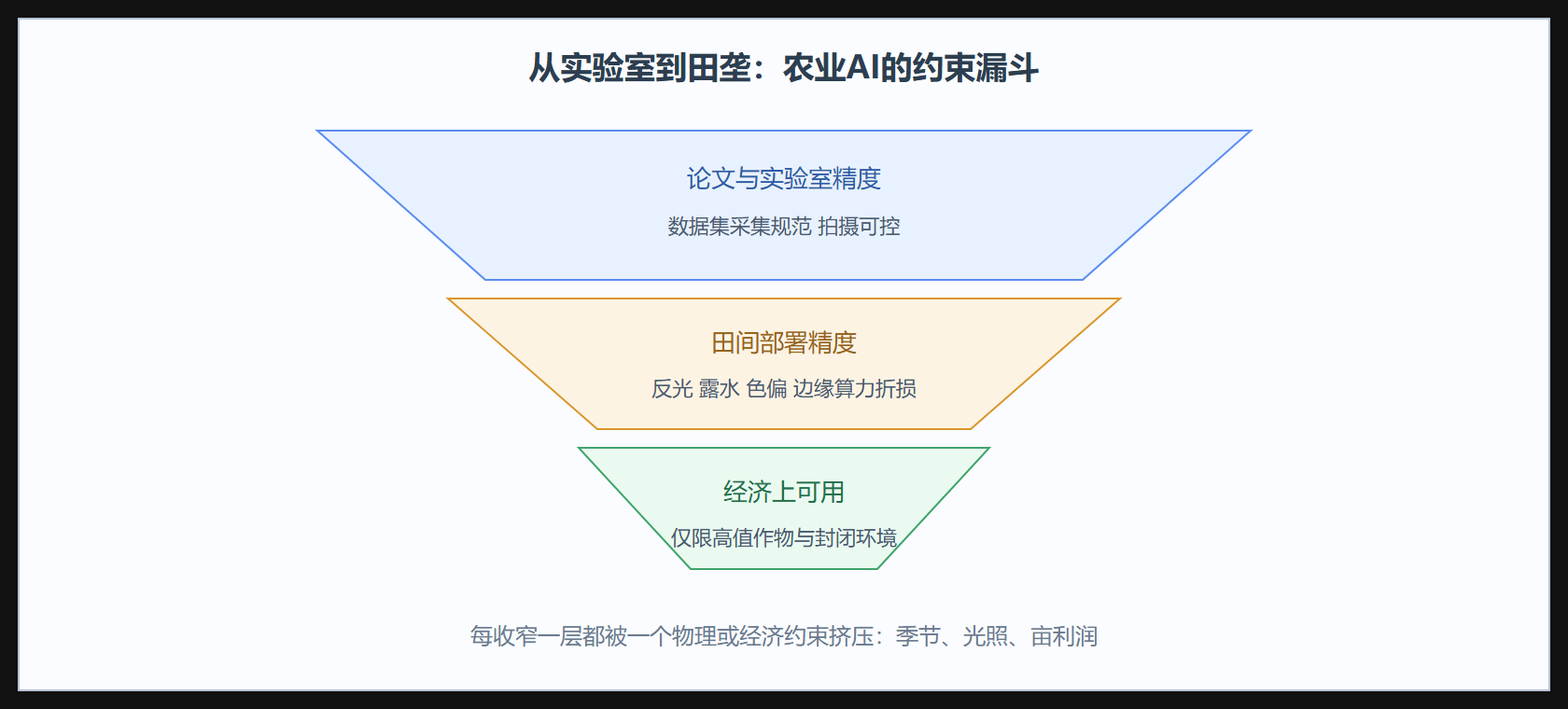 图:农业AI的约束漏斗