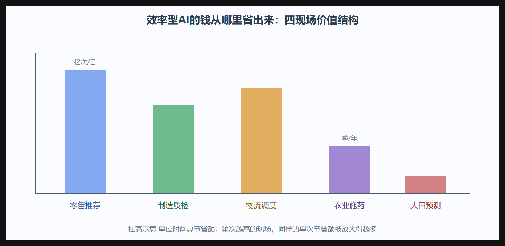 图:四行业的价值结构对比