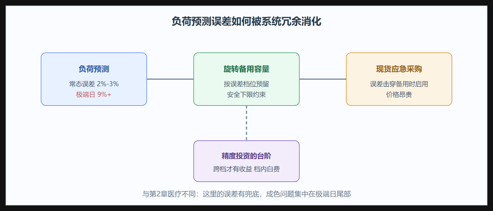 图：预测误差与备用容量的对冲关系