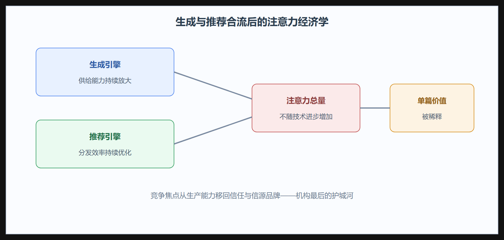 图:媒体AI的双重引擎与注意力天花板