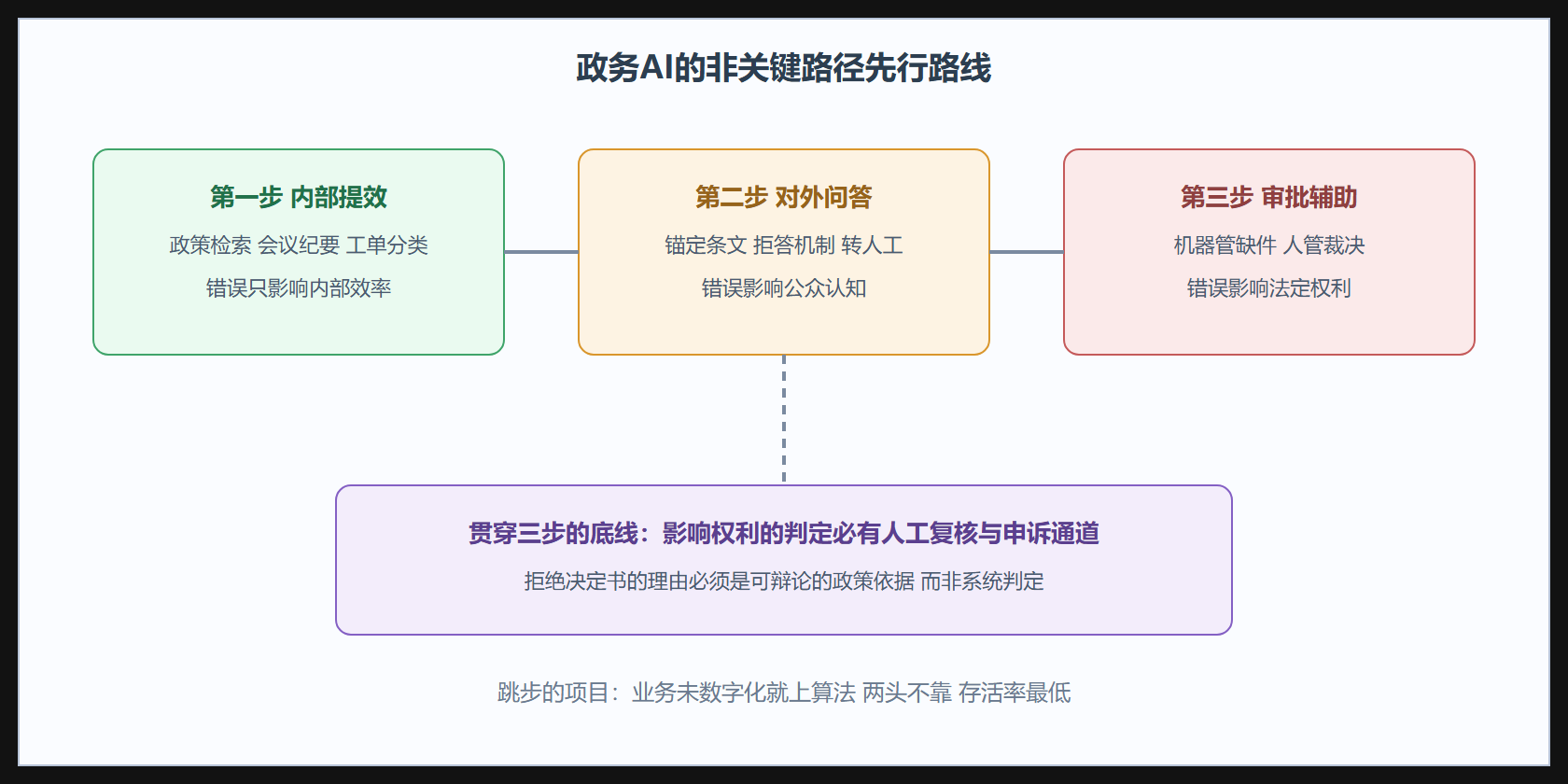 图:政务AI的风险分级与落地路径