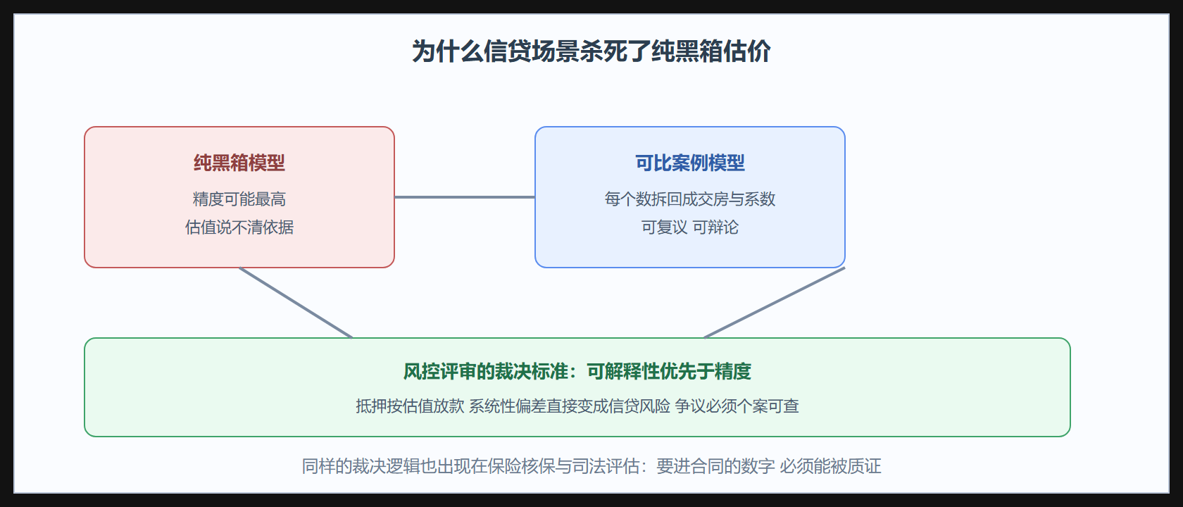 图:估价模型的黑箱压力与可解释出口
