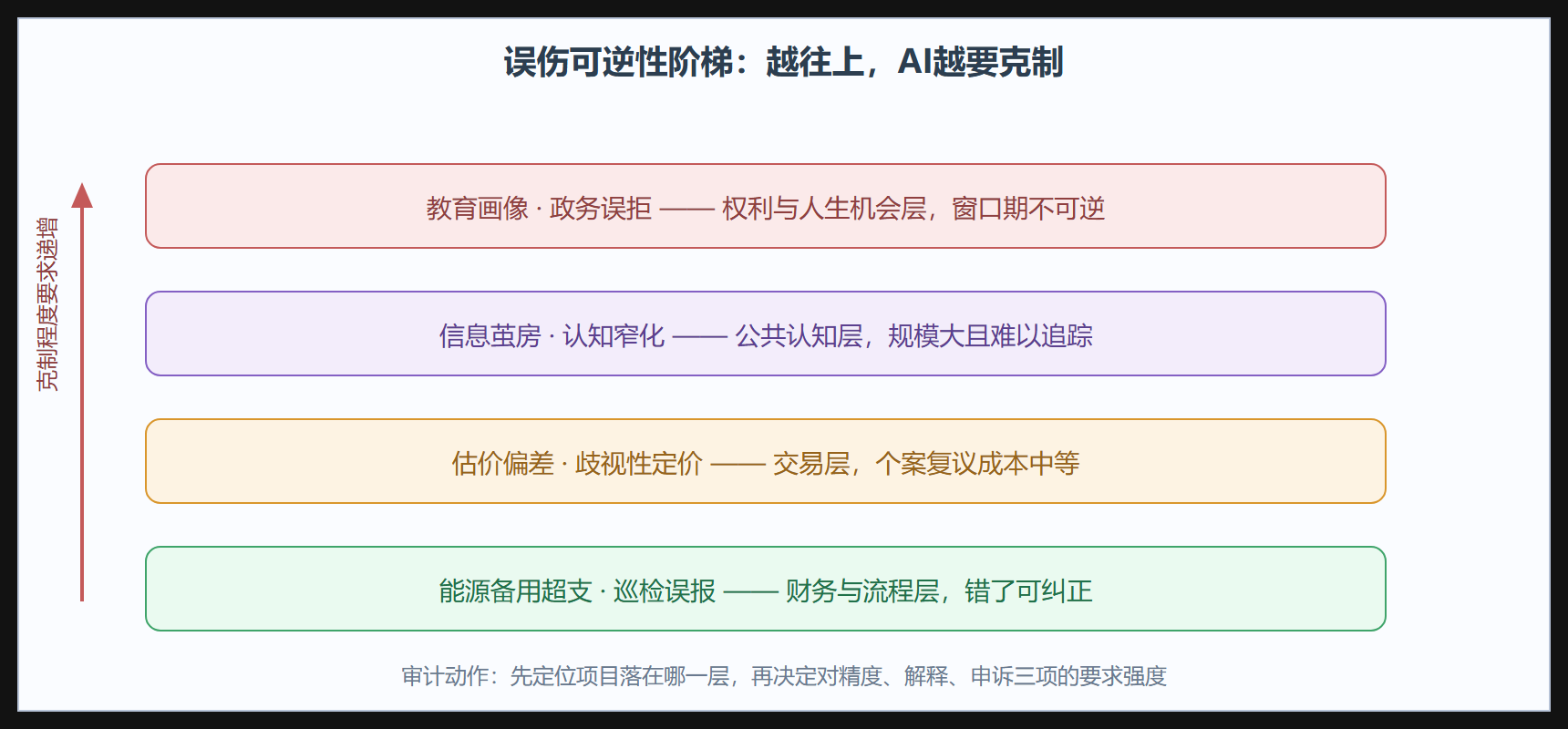 图:从财务风险到权利风险的阶梯
