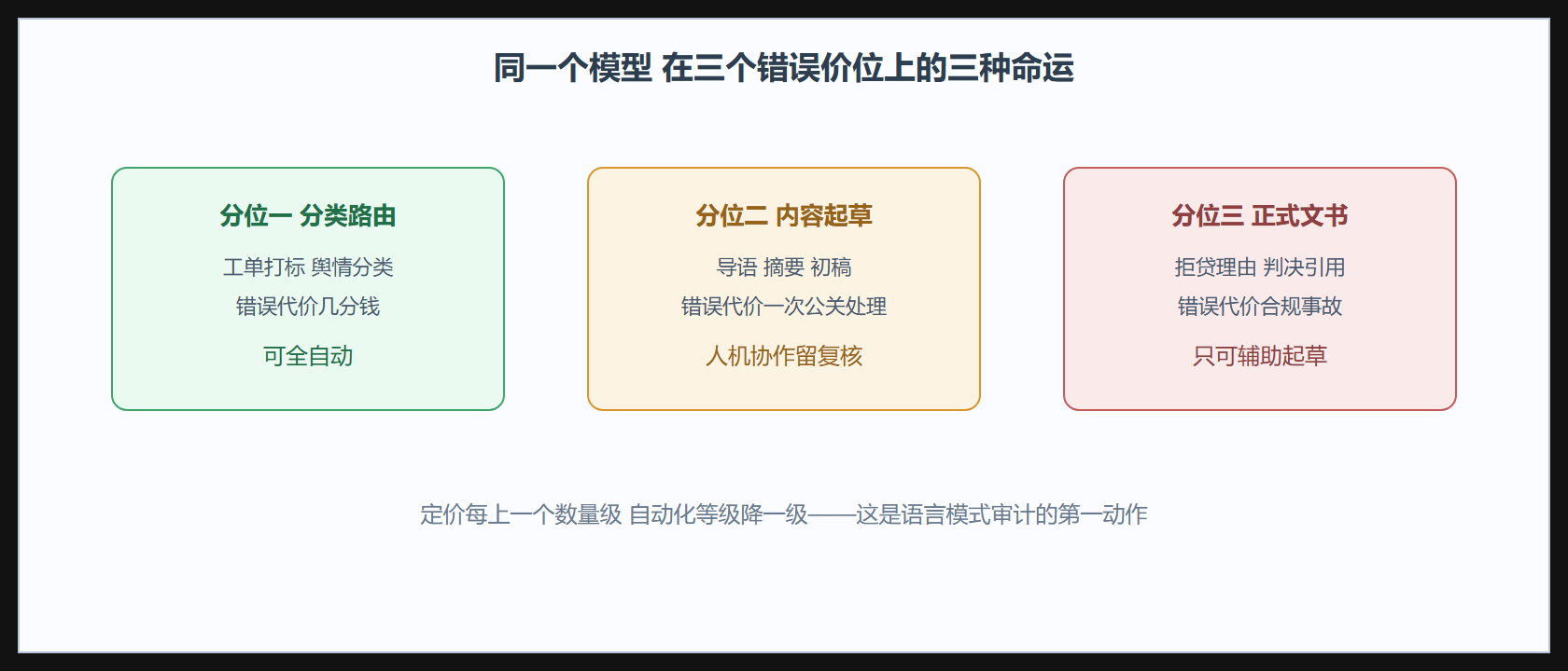 图：语言模式的错误定价梯度