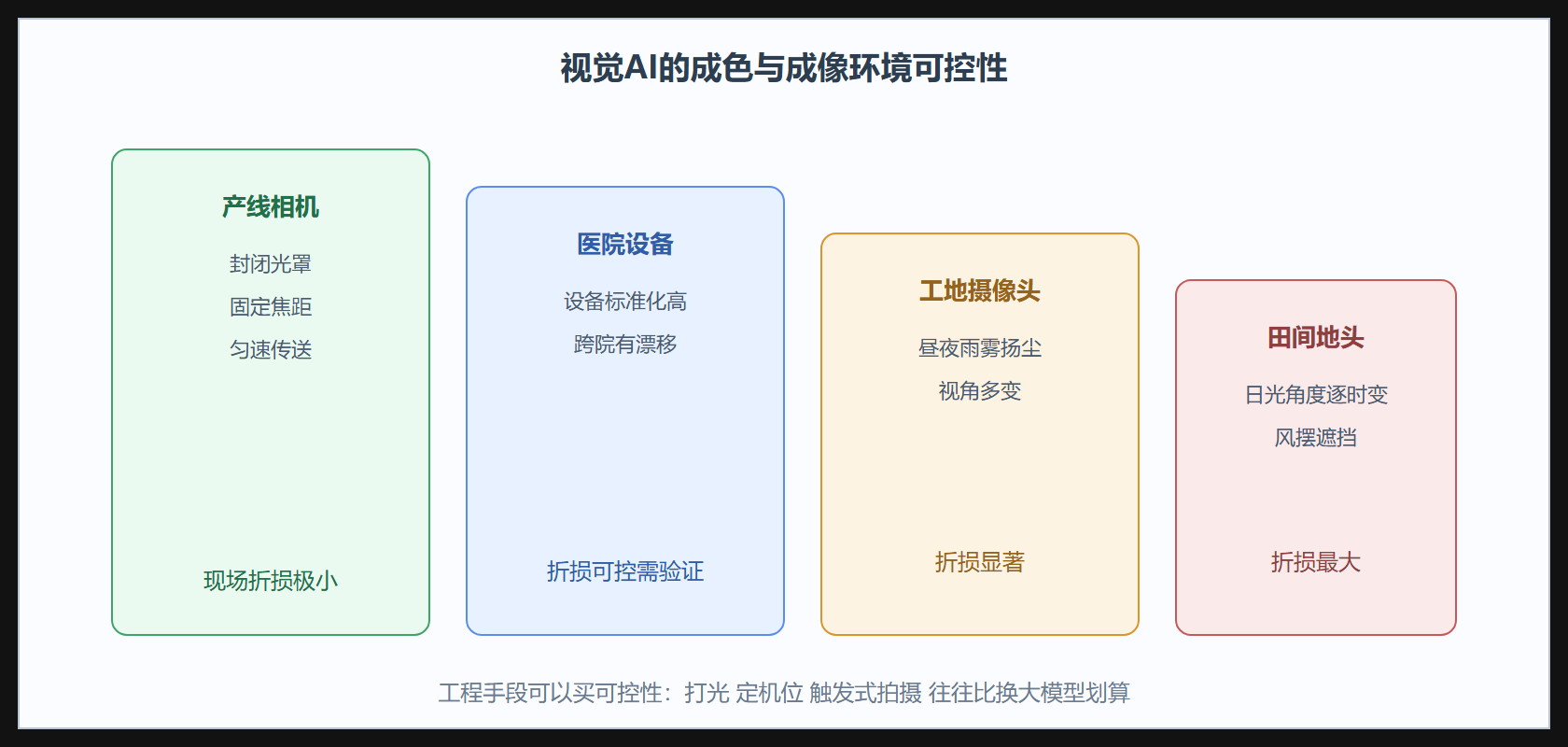 图：环境可控性阶梯与成色对应