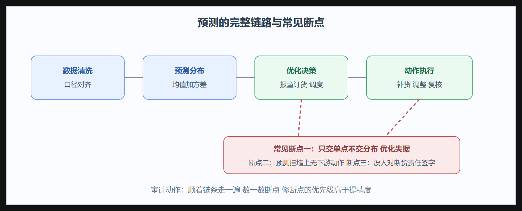 图:预测到决策的最后一公里