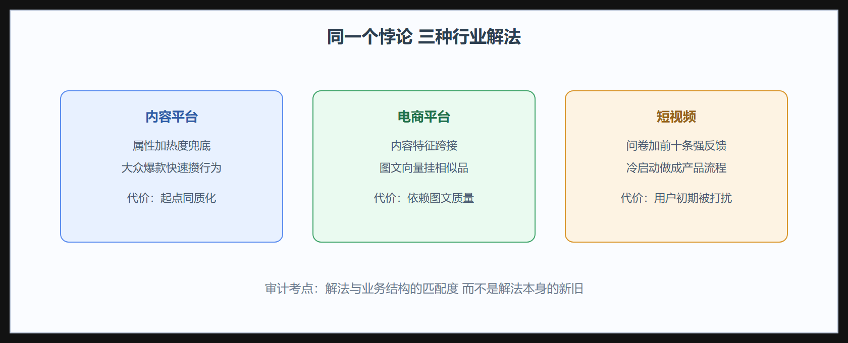 图:冷启动解法的行业差异
