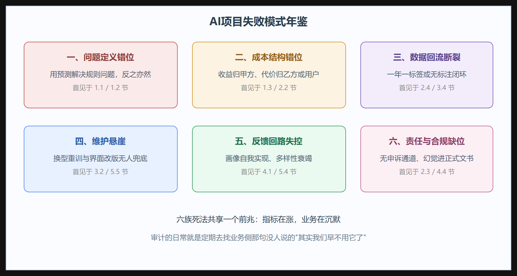 图:失败模式谱系与出现章节