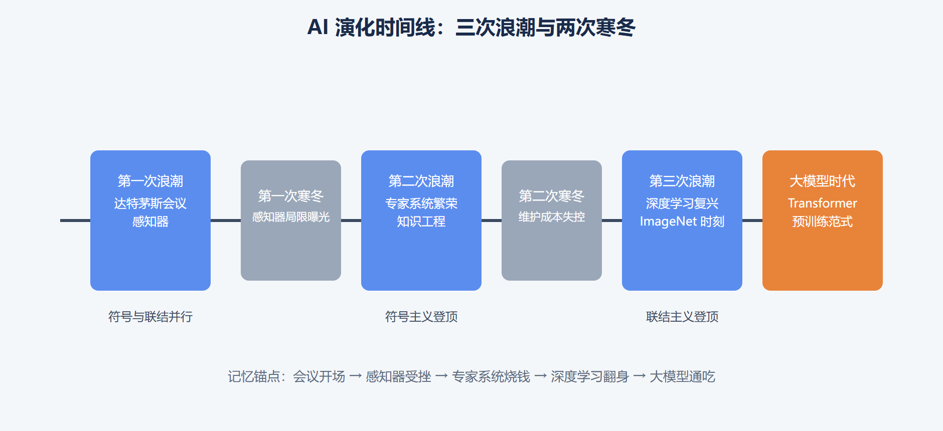 图：AI 三次浪潮与两次寒冬时间线