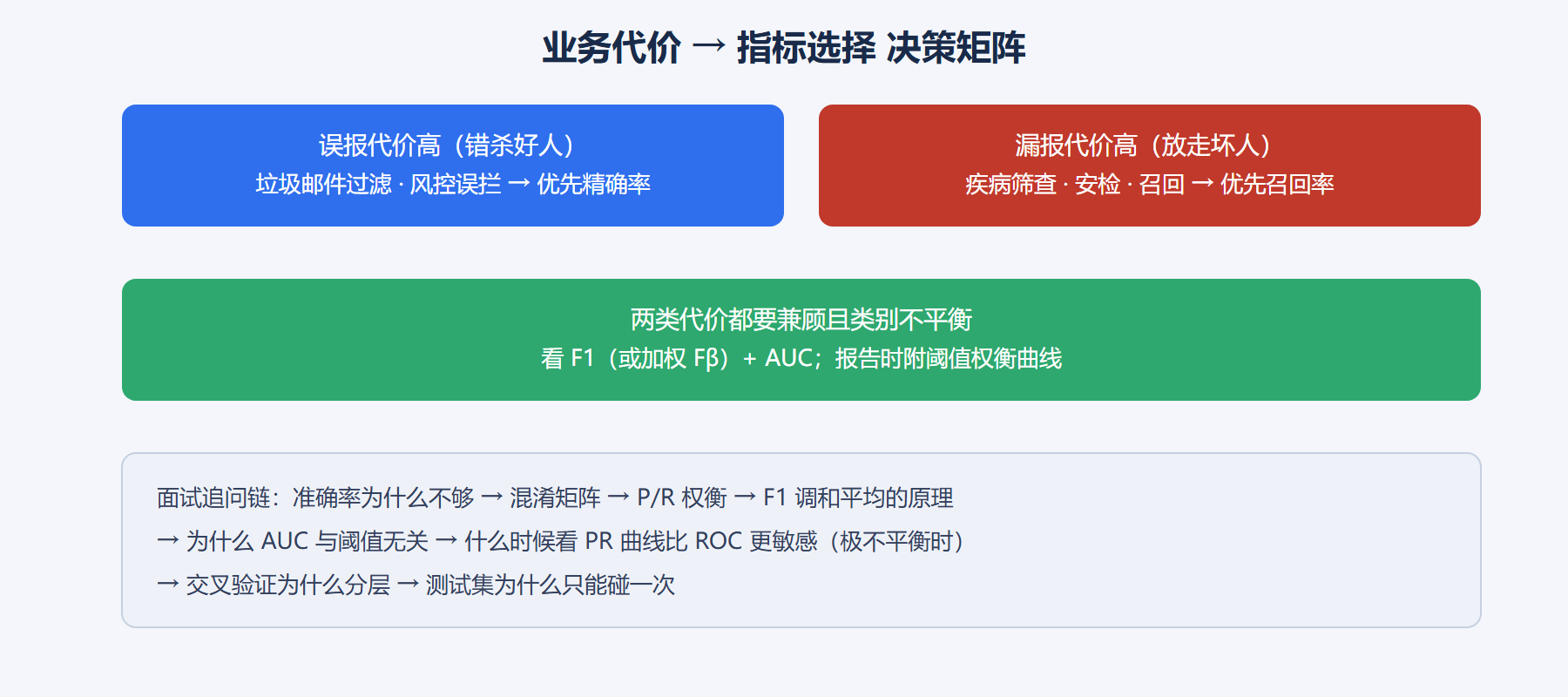 图：指标选择的决策矩阵