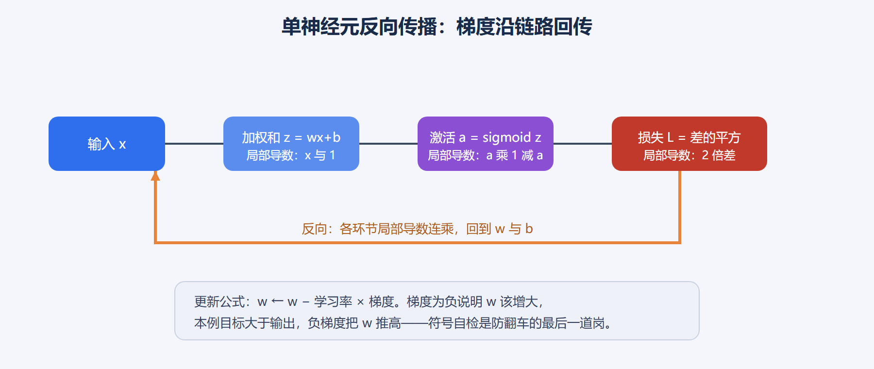 图：单神经元反向传播链路