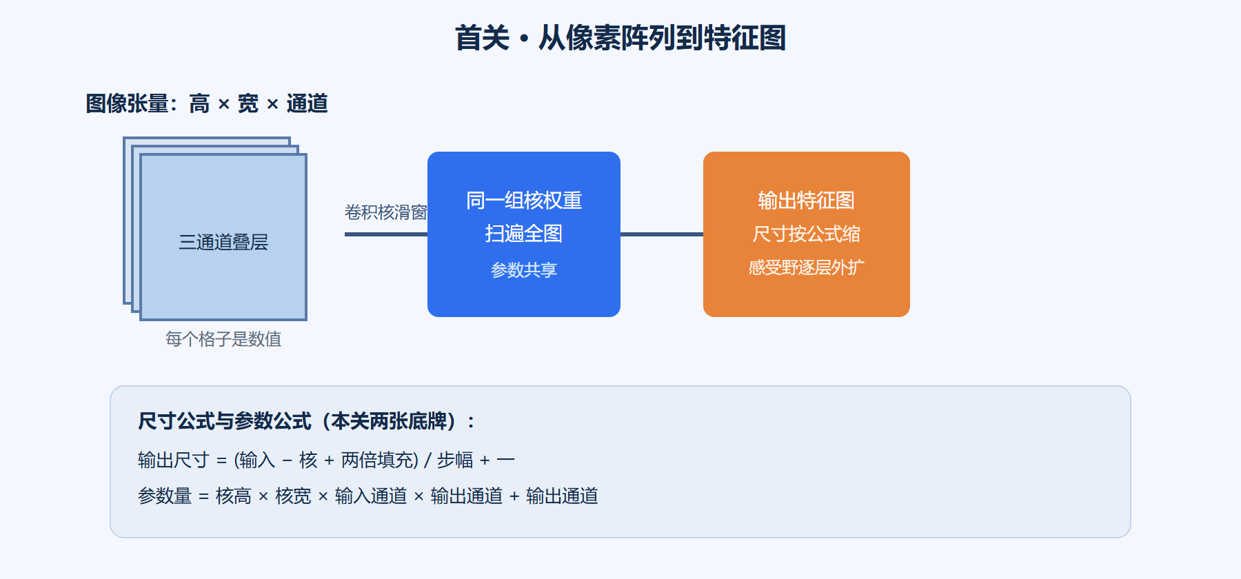 输出: 参数比: 617 倍