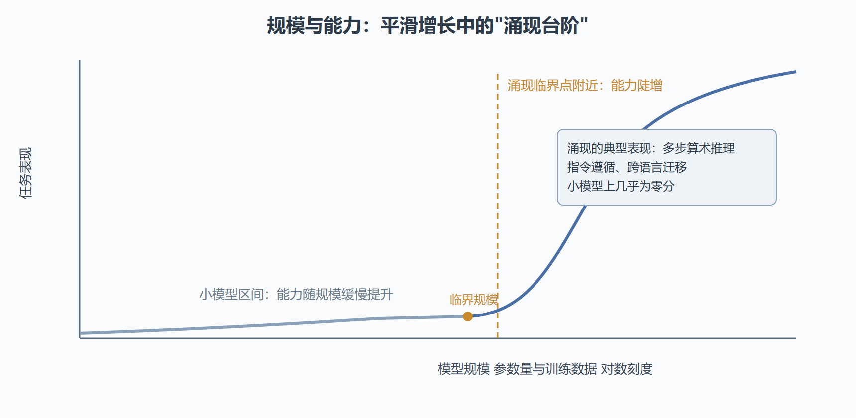 涌现能力示意图