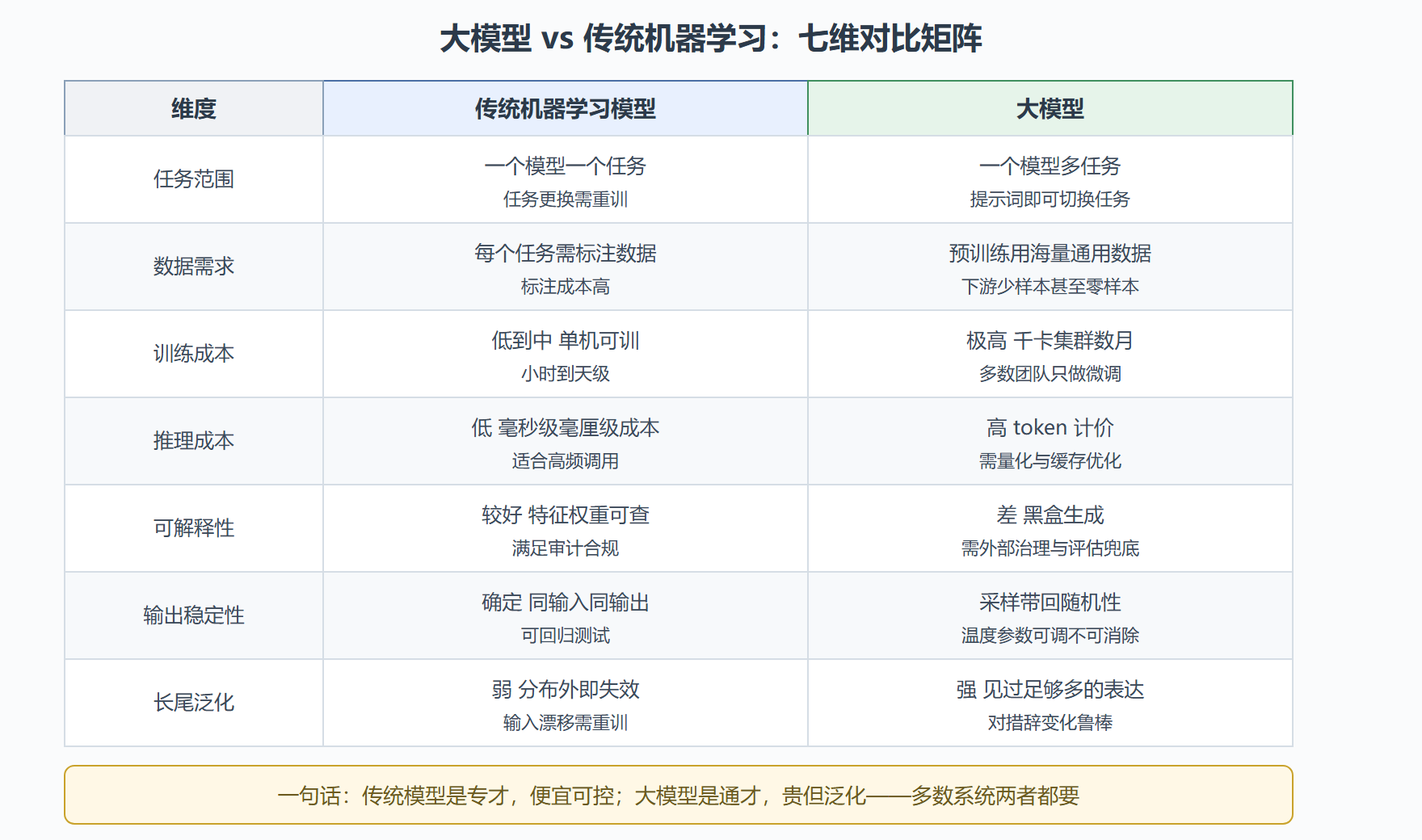 大模型与传统机器学习模型对比矩阵