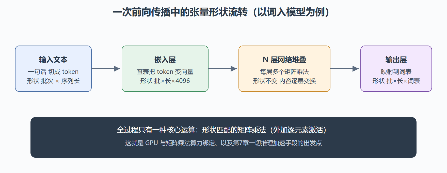 张量形状流转图