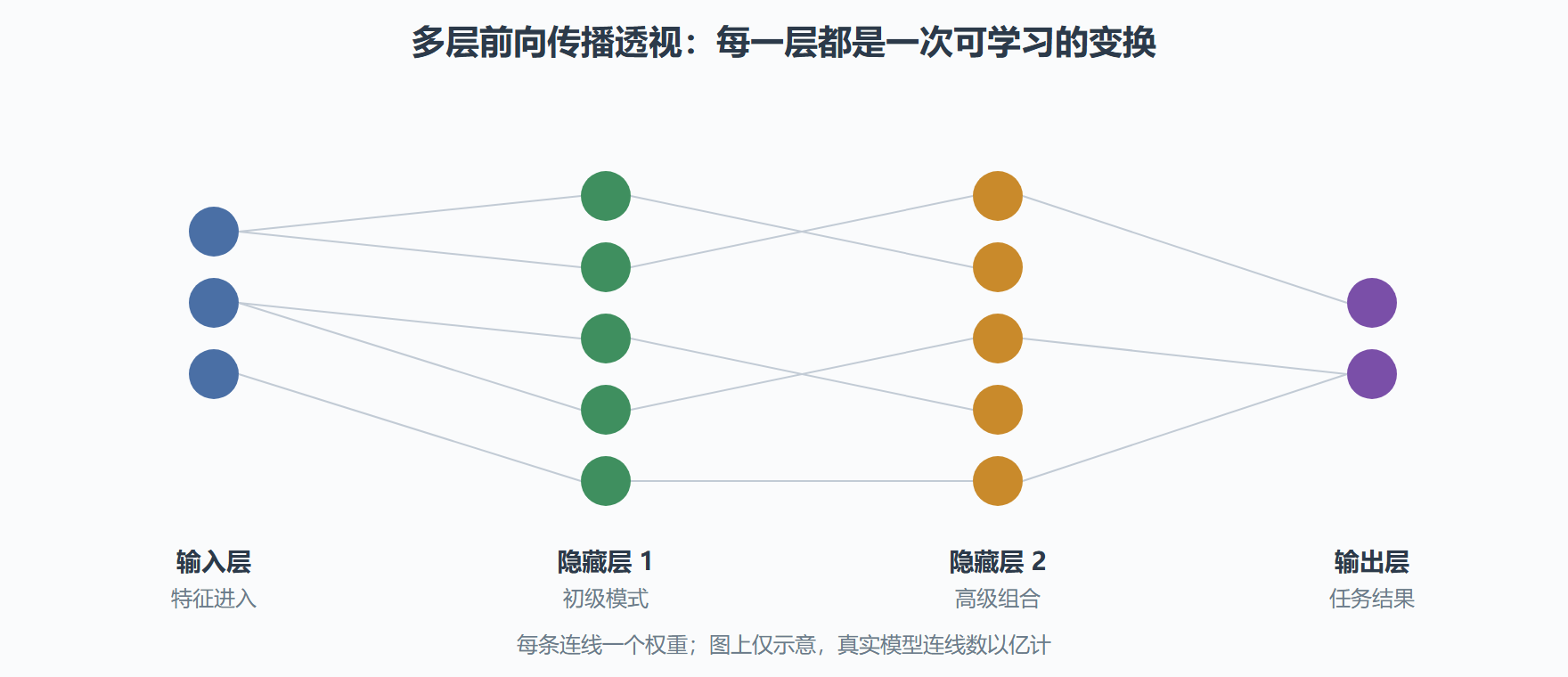 全连接网络分层透视