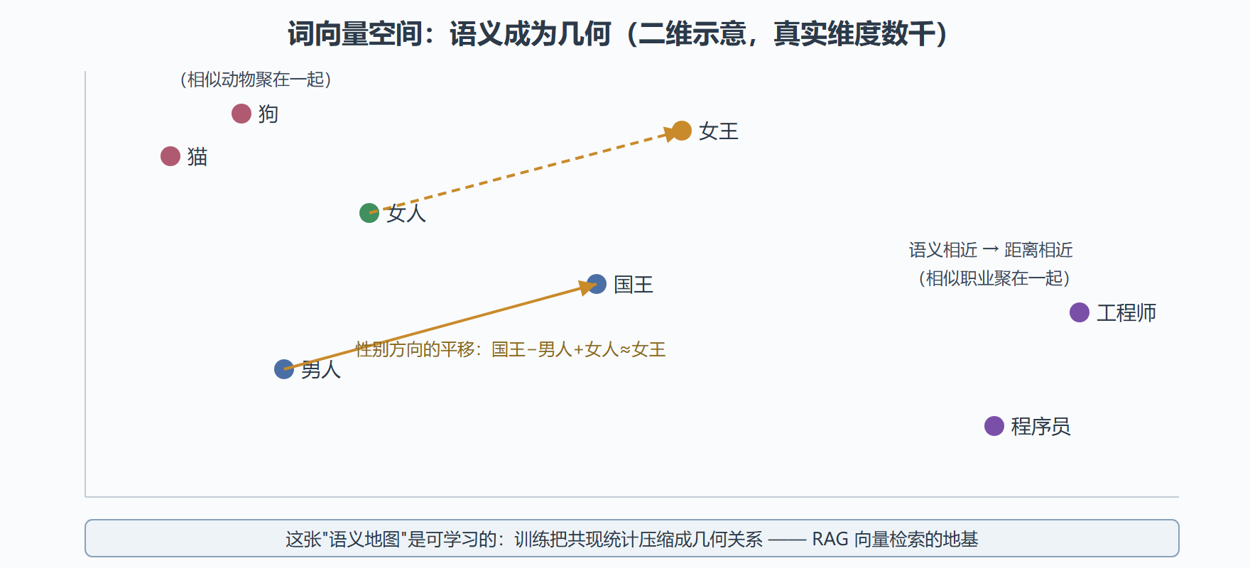 词向量空间示意