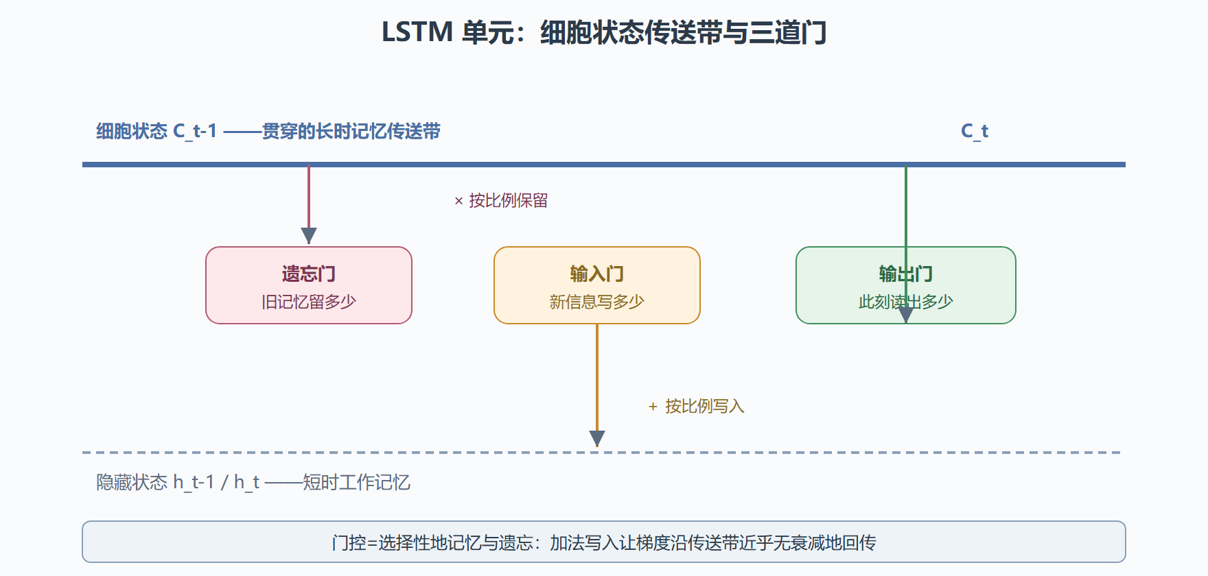 LSTM 门控结构透视